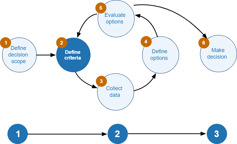 Decison making is far to be a easy task, on the contrary, it is a complex one …