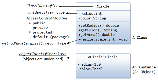 Example of UML class and object