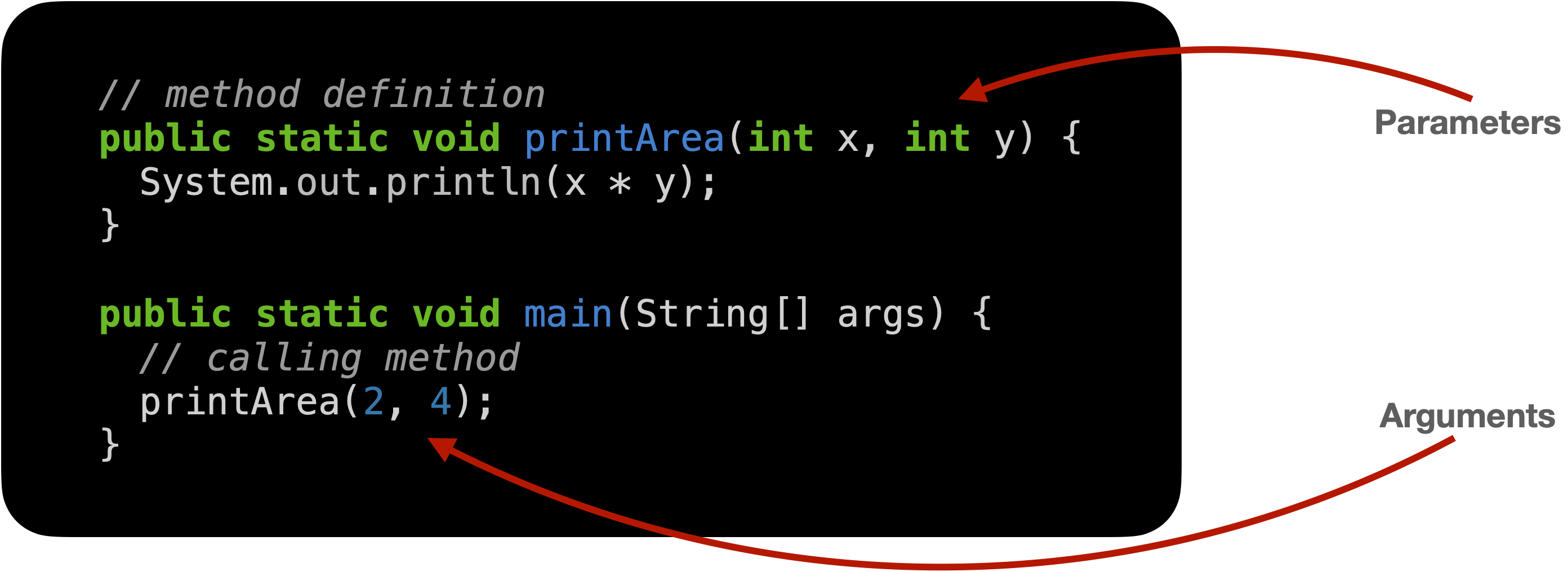 Two static methods with parameters. Parameters are the variables we use in the method definition whereas arguments are the values we pass in the method call. These two terms are often used interchangeably