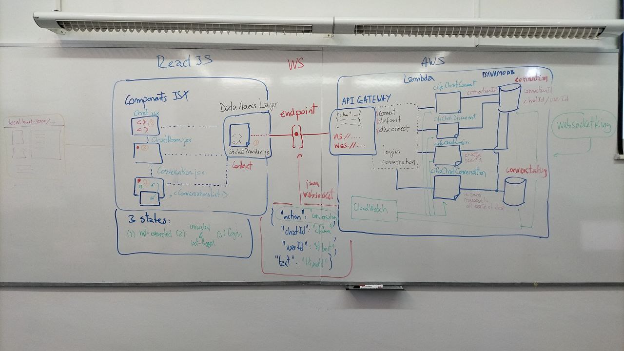 AWS and ReactJS Draft MyChat