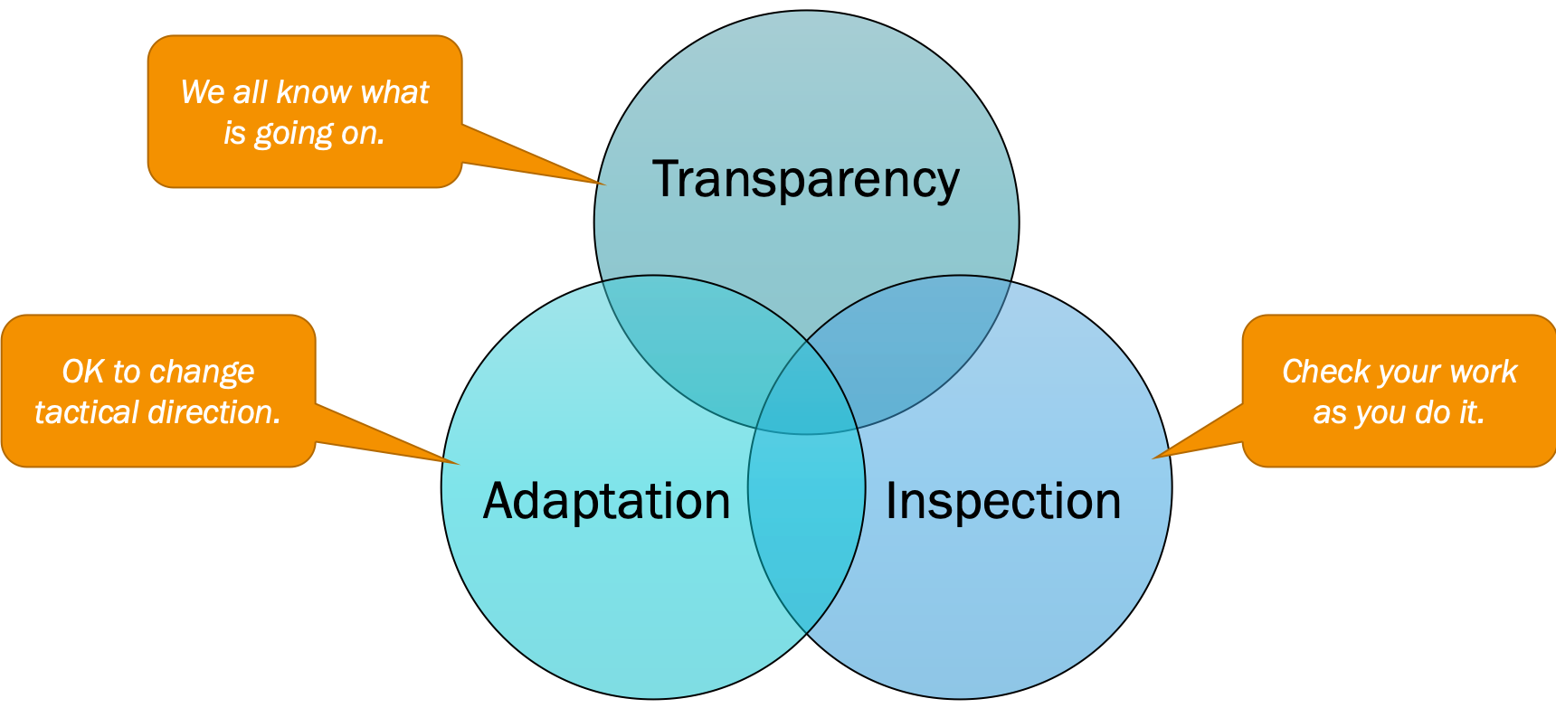 3 pillars The Three Pillars of Empiricism (Scrum)