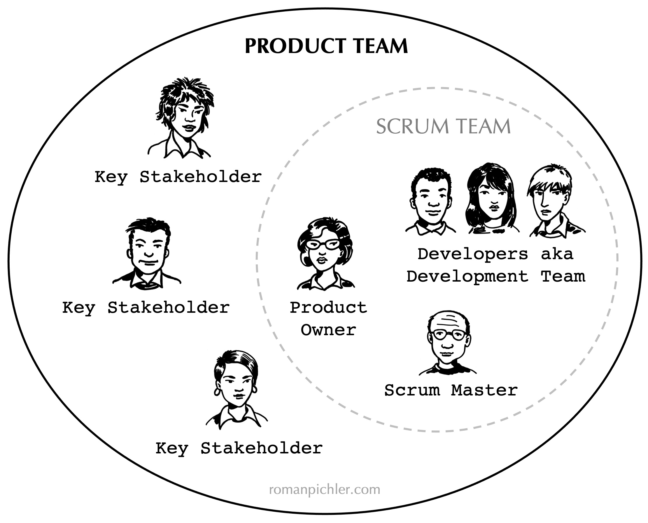 Development Team