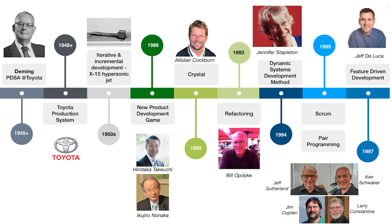 Agile history from Toyota, Crystal, Refactorin to SCRUM