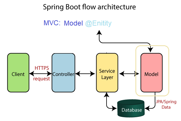 albertprofe wiki - Spring Boot: Model