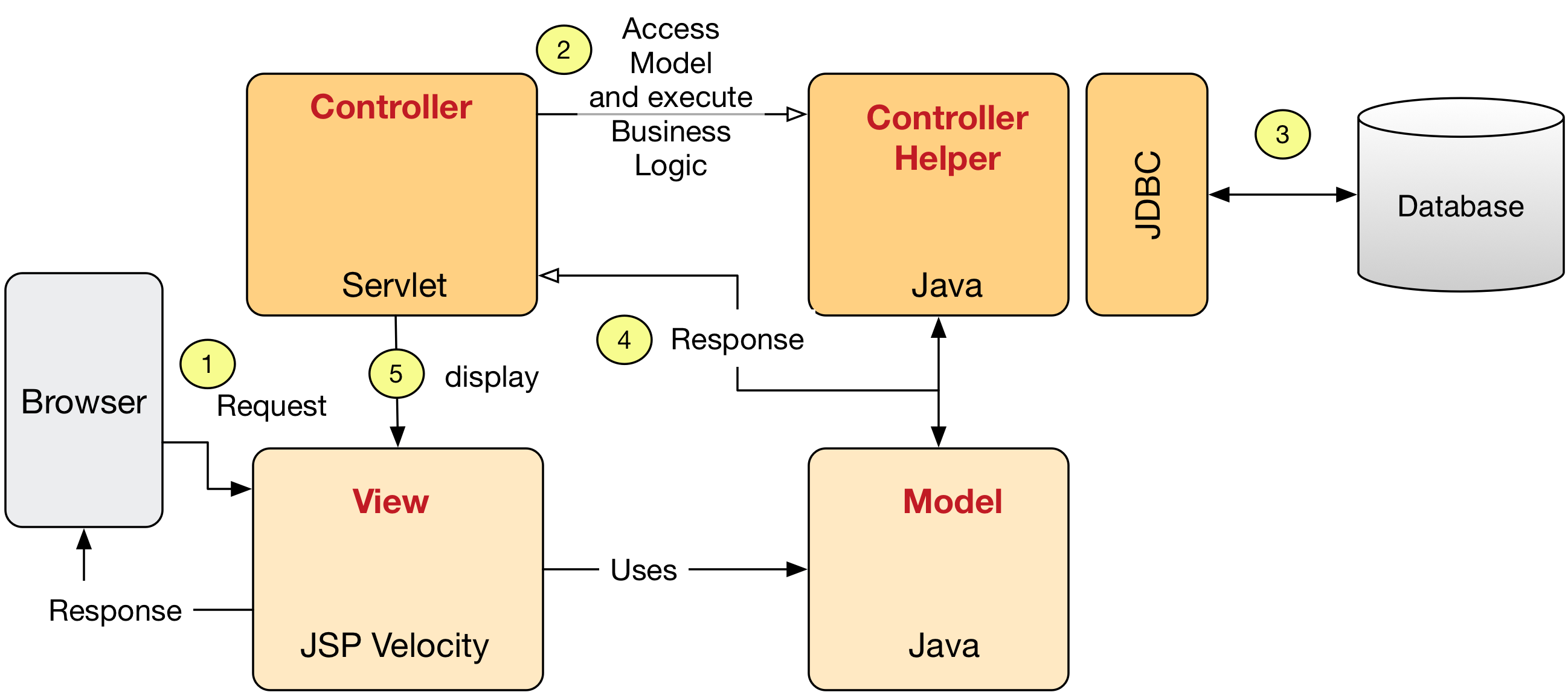 Database Connectivity and Operations Comparison : Java and Force.com