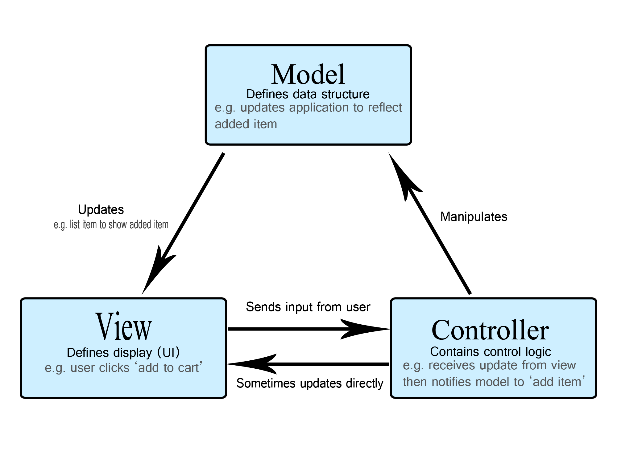 Model View Controller example