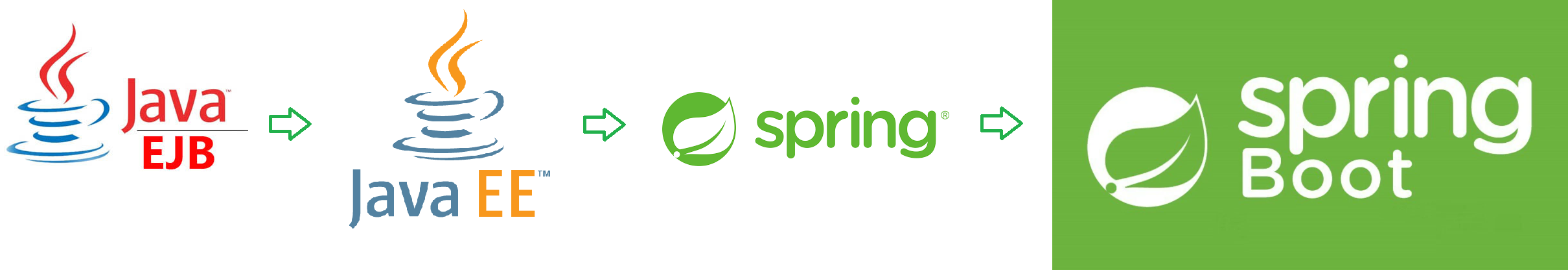 From EJB to Spring Boot